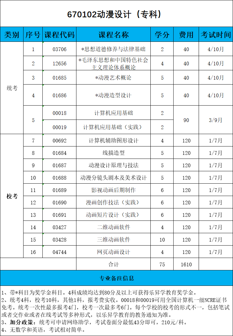 福建省动漫设计专业专科小自考理论考试科目试卷汇总