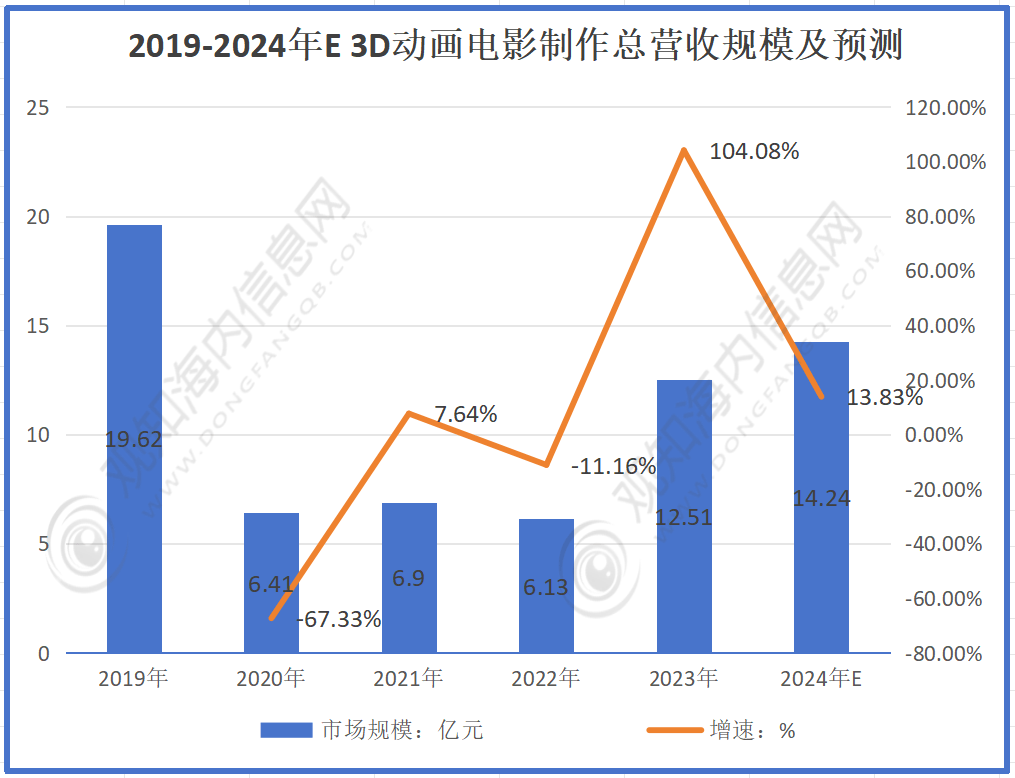 突破22亿大关 2024年3D动漫制作行业迎来黄金时代